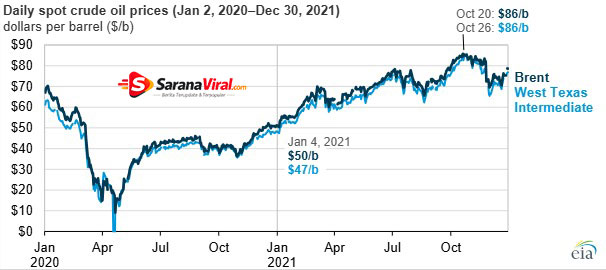 Dampak perang Iran terhadap harga minyak dunia