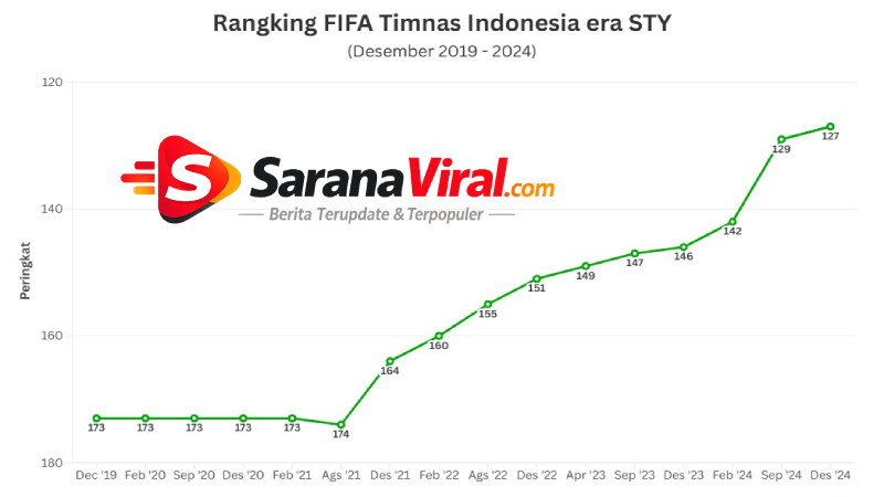 Perkembangan ranking FIFA Timnas Indonesia